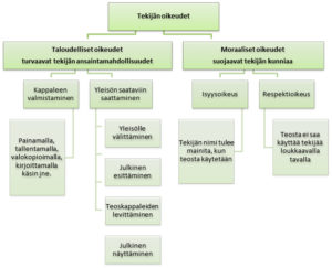 taloudelliset ja moraaliset oikeudet